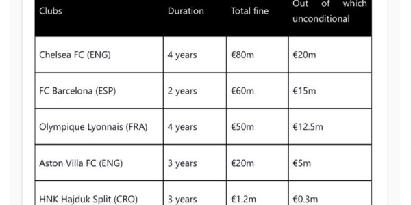 kaiyun-官方：切尔西、巴萨违反财务规定，分别被罚款3100万、1500万欧